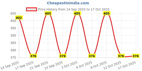 flipkart.com dlii 360° Rotating Tap Extender – Universal Kitchen Sink Faucet Faucet Mount dlii Price History Graph from 14 Sep 2025 to 16 Oct 2025