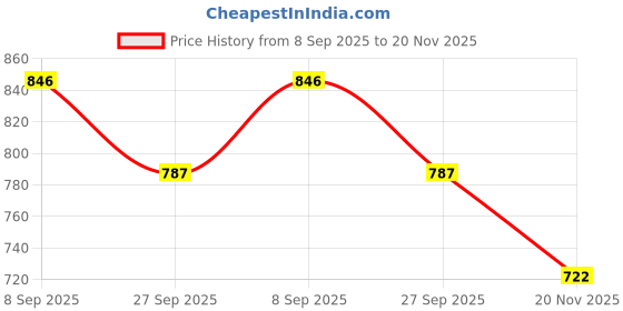 flipkart.com oango 360 Rotating Transparent Mechanical Nemo Fish Toy with Sound &3D Lights Gear Toy oango Price History Graph from 8 Sep 2025 to 20 Nov 2025