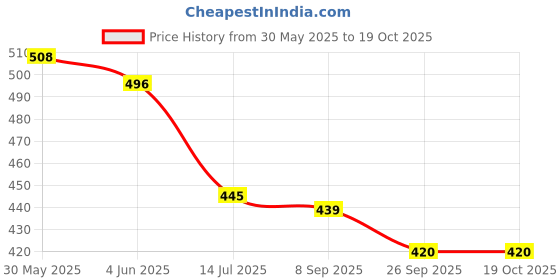 flipkart.com mega star 360 Rotating Tricycle Toy for Kids, Bump & Go Motorcycle mega star Price History Graph from 30 May 2025 to 18 Oct 2025