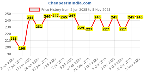 flipkart.com krivan 360 Rotating Unbreakable Toys 4Wd Mini Monster Trucks Toys for Kids krivan Price History Graph from 2 Jun 2025 to 2 Nov 2025