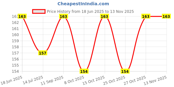 flipkart.com fitaza 360° Rotating Water Can Cleaning Brush Long Handle Cleaner Brush fitaza Price History Graph from 18 Jun 2025 to 13 Nov 2025
