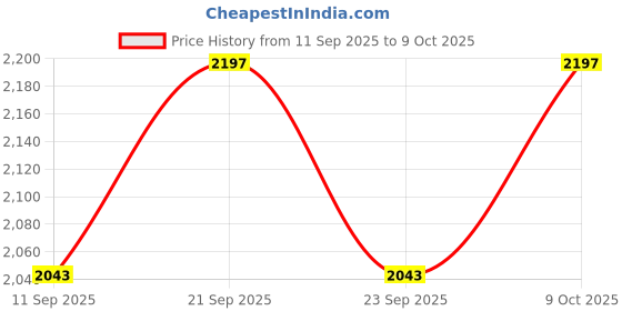 flipkart.com zap 360° Rotation Black Square Overhead Shower Stainless Steel Only Shower head Fixed Mount zap Price History Graph from 11 Sep 2025 to 9 Oct 2025
