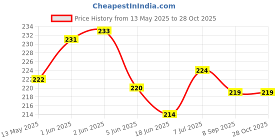 flipkart.com girik 360� Rotation Motorcycle Handlebar Bicycle Phone Mount Bike Mobile Holder girik Price History Graph from 13 May 2025 to 27 Oct 2025