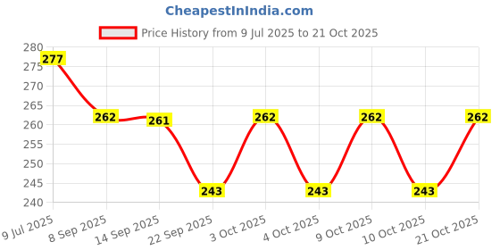 flipkart.com harvic 360° Rotation Pulley,Swivel Caster Wheels for Furniture Various Storage Boxes 8 Pcs Mini Swivel Casters Wheels, Stainless Steel Self Adhesive Single Unit Measuring Wheel harvic Price History Graph from 9 Jul 2025 to 21 Oct 2025