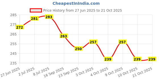 flipkart.com frackson 360 Rotation Universal Motorcycle Cycle Bicycle Mount Cradle Clamp Bike Mobile Holder frackson Price History Graph from 27 Jun 2025 to 21 Oct 2025