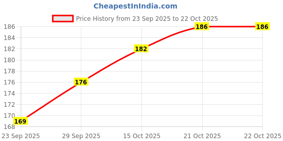 flipkart.com sgl 360° Round Convex Blind Spot Mirror, Frameless Glass, Water-Resistant Glass Car Mirror Cover sgl Price History Graph from 23 Sep 2025 to 21 Oct 2025