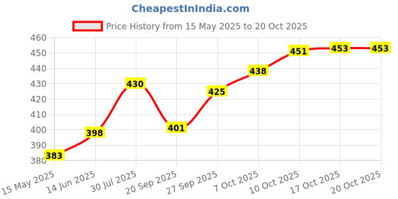 flipkart.com fulkiza 360 Round Easy Rotate Turntable Revolving Stand, 28cm Plastic Cake Server fulkiza Price History Graph from 15 May 2025 to 20 Oct 2025