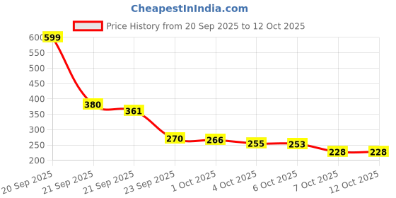 flipkart.com sovik 360° Sink Spray Stainless Steel Faucet Extension Dual Flow Shower & Aerator Faucet Nozzle sovik Price History Graph from 20 Sep 2025 to 11 Oct 2025