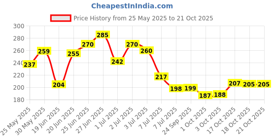 flipkart.com shoponil 360° Smart Automatic Chewie Rolling Ball, Interactive Rolling Dog & Cat Ball Plastic, Silicone Chew Toy For Dog & Cat shoponil Price History Graph from 25 May 2025 to 20 Oct 2025
