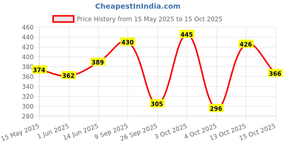 flipkart.com luvlap 360° Soft Spout Baby Trainer Sipper, Dual handle Leakproof & spillproof, 240 Ml luvlap Price History Graph from 15 May 2025 to 15 Oct 2025