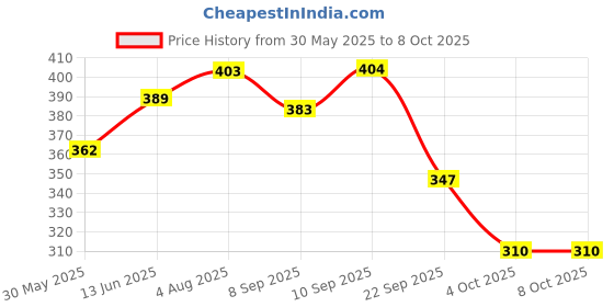 flipkart.com luvlap 360° Soft Spout Baby Trainer Sipper, Dual handle Leakproof & spillproof, 240 Ml luvlap Price History Graph from 30 May 2025 to 8 Oct 2025