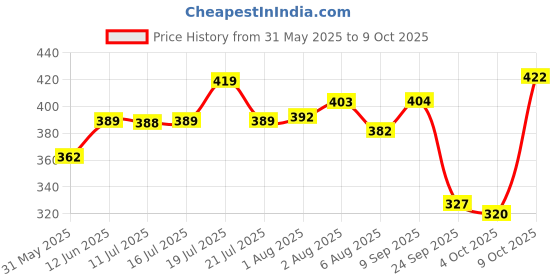 flipkart.com luvlap 360° Soft Spout Baby Trainer Sipper, Dual handle Leakproof & spillproof, 240 Ml luvlap Price History Graph from 31 May 2025 to 9 Oct 2025