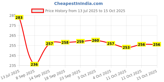 flipkart.com ayush premium 360 Spin Mop Stick | Wet & Dry Cleaning | Mops Pocha with 3 Microfiber Refill Mop Rod ayush premium Price History Graph from 13 Jul 2025 to 14 Oct 2025