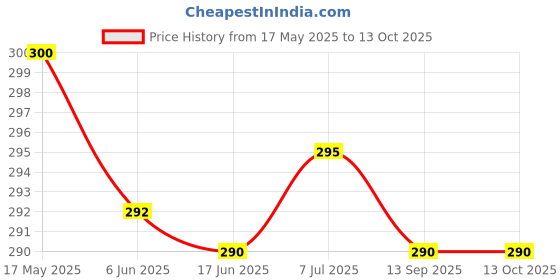 flipkart.com techpunch 360 STEREO SOUND WIRELESES HEADPHONE WITH MIC FOR GAMING FOR ALL DEVICE. Bluetooth & Wired Gaming Headset techpunch Price History Graph from 17 May 2025 to 12 Oct 2025
