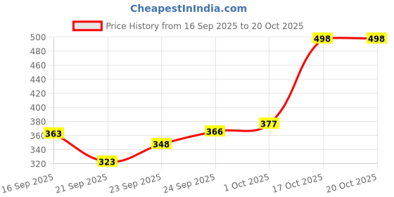 flipkart.com toytopio 360° Stunt Car Toy for Kids | Remote Control Flip Car with Light & Spin toytopio Price History Graph from 16 Sep 2025 to 19 Oct 2025