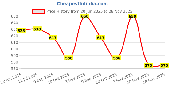 flipkart.com modishombre 360° Swivel 1500w Kettle Quick Boil Stainless Steel |Auto Shut-Off |Cordless Electric Kettle modishombre Price History Graph from 20 Jun 2025 to 27 Nov 2025