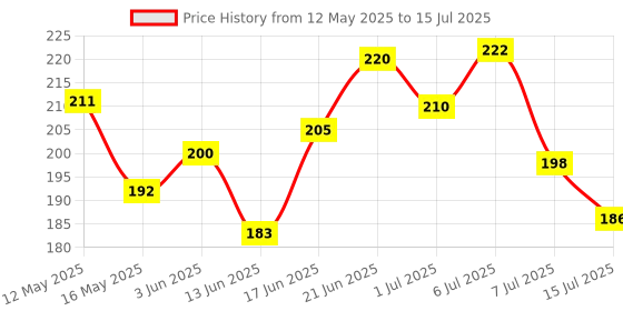 flipkart.com clinton 360° Swivel Faucet Extender, Adjustable Faucet Aerator Splash-Proof Faucet Nozzle clinton Price History Graph from 12 May 2025 to 15 Jul 2025