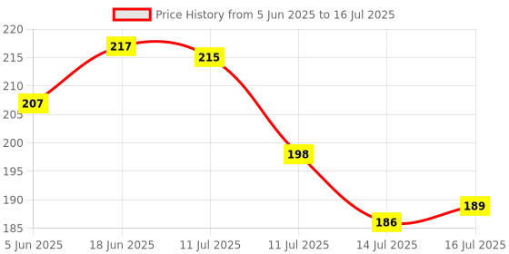 flipkart.com clinton 360° Swivel Faucet Extension, Adjustable Faucet Faucet Nozzle clinton Price History Graph from 5 Jun 2025 to 16 Jul 2025