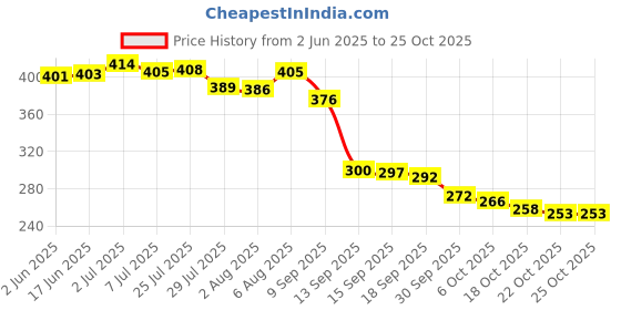 flipkart.com eopzo 360° Swivel Tap Extender for Kitchen Sink Faucet Nozzle eopzo Price History Graph from 2 Jun 2025 to 25 Oct 2025