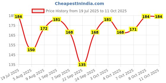 flipkart.com clinton 360° Swivel Universal Faucet Extension, Adjustable Faucet for kitchen sink taps Faucet Nozzle clinton Price History Graph from 19 Jul 2025 to 10 Oct 2025