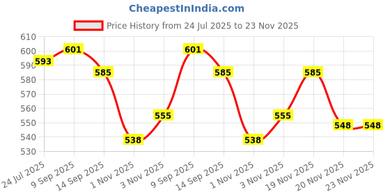 flipkart.com tip 'n' top 360 TC Microfiber Crib Solid Flat Bedsheet tip 'n' top Price History Graph from 24 Jul 2025 to 23 Nov 2025