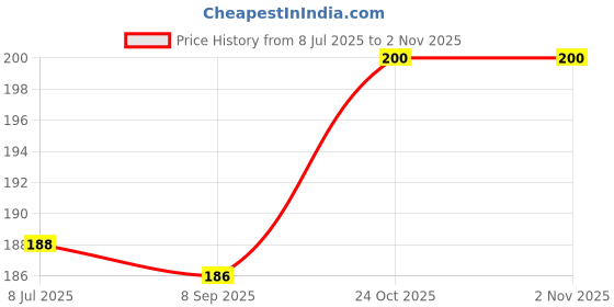 flipkart.com kavson - 360 TURBO Fan ABS PURPLE High Pressure Hand Shower for Bathroom Handheld kavson Price History Graph from 8 Jul 2025 to 1 Nov 2025