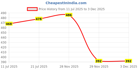 flipkart.com the little lookers 360° U-shaped Toothbrush with food grade silicone head.... Soft Toothbrush the little lookers Price History Graph from 11 Jul 2025 to 3 Dec 2025