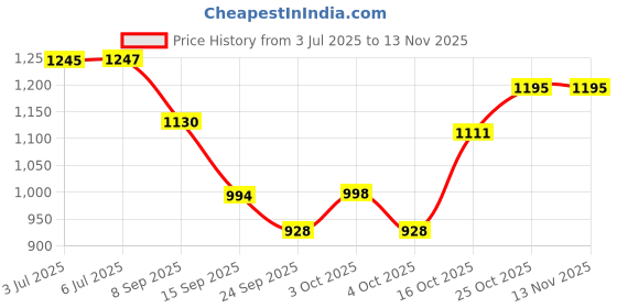 flipkart.com candle 3600 LEDs 30 m Yellow Steady Strip Rice Lights candle Price History Graph from 3 Jul 2025 to 11 Nov 2025