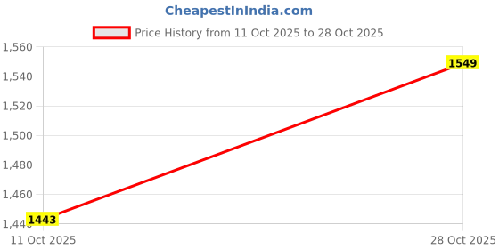 flipkart.com autogrip 3600028 LIQUID GUN SEMI SYNTHETIC 15W50 GENUINE ENGINE OIL Synthetic Blend Engine Oil autogrip Price History Graph from 11 Oct 2025 to 28 Oct 2025