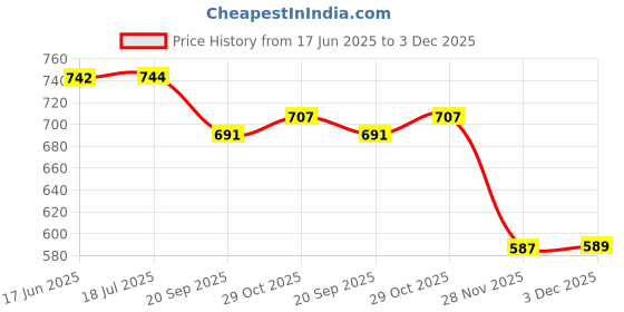 flipkart.com mechanix 3602002 Plastic Cars - 2 mechanix Price History Graph from 17 Jun 2025 to 3 Dec 2025