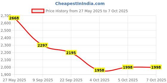 flipkart.com gocart 360â Rotating Wheels,Dancing Mickey Printed Pattern Non-breakable & Extra Light Weight Kids Trolley Bag In Square Shape Small Travel Bag- Medium gocart Price History Graph from 27 May 2025 to 5 Oct 2025