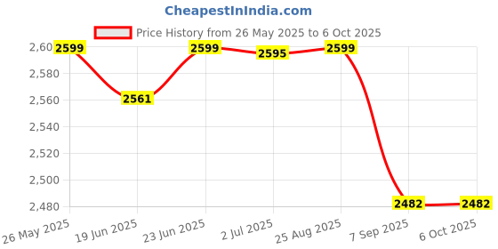 flipkart.com gocart 360â Rotating Wheels,Princess Printed Pattern Non-breakable & Extra Light Weight Kids Trolley Bag In Square Shape Small Travel Bag- Medium gocart Price History Graph from 26 May 2025 to 6 Oct 2025