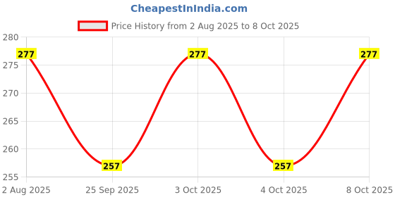 flipkart.com ruvi technologies 360Degree Flexible Rotating Adjustable Expandable WaterSaver Kitchen TapExtender Faucet Nozzle ruvi technologies Price History Graph from 2 Aug 2025 to 8 Oct 2025