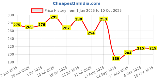 flipkart.com 1st step 360ml BPA Free Polypropylene Soft Straw Baby Sipper/Sippy Cup With Straps 1st step Price History Graph from 1 Jun 2025 to 9 Oct 2025