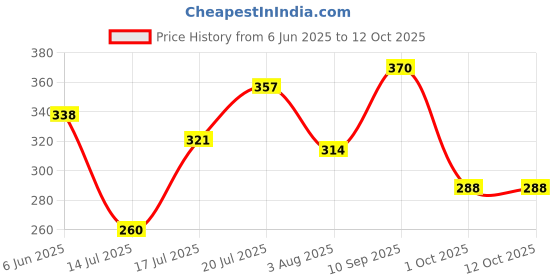 flipkart.com shop clozer 360°Rotatable Kitchen Faucet Head Movable Tap Head Anti-Splash Replacement Faucet Function Diverter shop clozer Price History Graph from 6 Jun 2025 to 12 Oct 2025