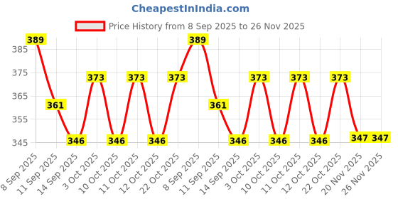 flipkart.com siyanshu 360°Rotatable Kitchen Faucet Head Movable Tap Head Anti-Splash Replacement Faucet Sprayer Head Water-Saving Sink Faucet Booster Nozzle for Kitchen,Bathroom Faucet Faucet Nozzle siyanshu Price History Graph from 8 Sep 2025 to 25 Nov 2025