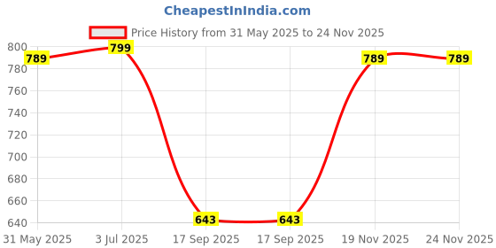 flipkart.com jexix 360°Rotation 4 in 1 Waterfall Kitchen Faucet Faucet Arm jexix Price History Graph from 31 May 2025 to 24 Nov 2025