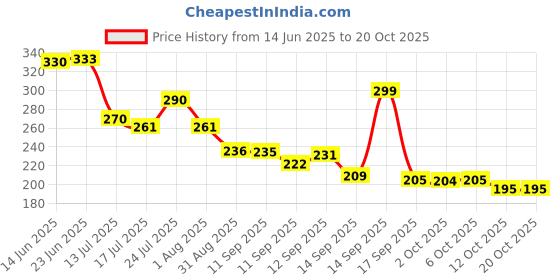flipkart.com gaxquly by futuram 360°Swivel Flexible Faucet with Tap Extension for Kitchen Sink 3 Modes Sprayer Aerator Foam Flow Faucet gaxquly by futuram Price History Graph from 14 Jun 2025 to 20 Oct 2025