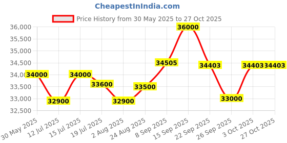 flipkart.com rockwell 361 L Double Door Standard Deep Freezer rockwell Price History Graph from 30 May 2025 to 26 Oct 2025