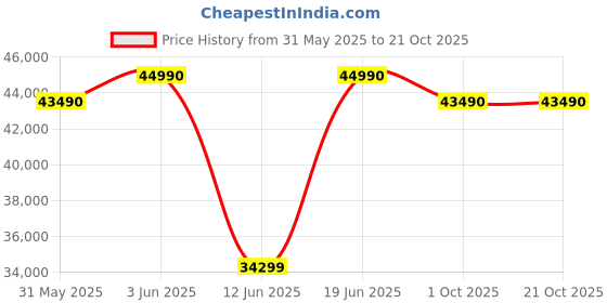 flipkart.com samsung 363 L Frost Free Double Door 2 Star Convertible Refrigerator samsung Price History Graph from 31 May 2025 to 21 Oct 2025