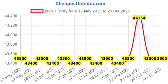 flipkart.com samsung 363 L Frost Free Double Door 2 Star Convertible Refrigerator samsung Price History Graph from 17 May 2025 to 28 Oct 2025