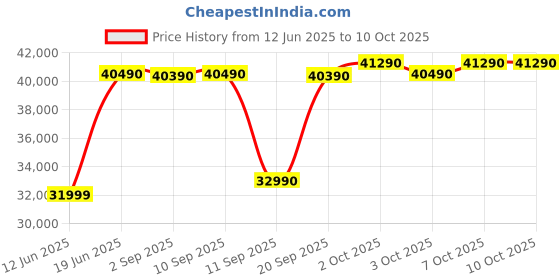 flipkart.com samsung 363 L Frost Free Double Door 2 Star Refrigeratorwith Digital Inverter, Convertible 5-in-1 and Display samsung Price History Graph from 12 Jun 2025 to 10 Oct 2025