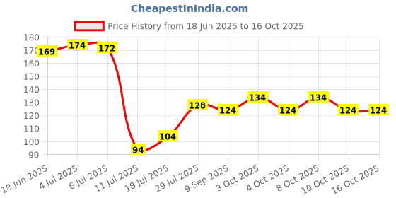 flipkart.com flysmart 364, 377 SR/LR 626 SW Button Coin Cell BatteriesBattery flysmart Price History Graph from 18 Jun 2025 to 16 Oct 2025