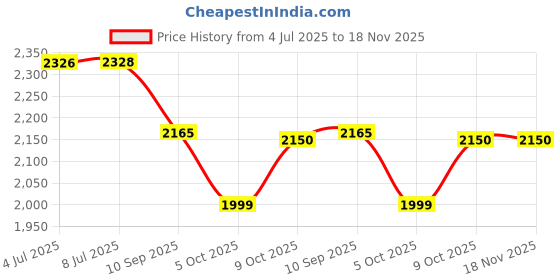 flipkart.com senteur 365 Luxury Car Fragrance Premium Solar Powered Car Perfume with 1 Year Car Freshener Refill senteur Price History Graph from 4 Jul 2025 to 18 Nov 2025