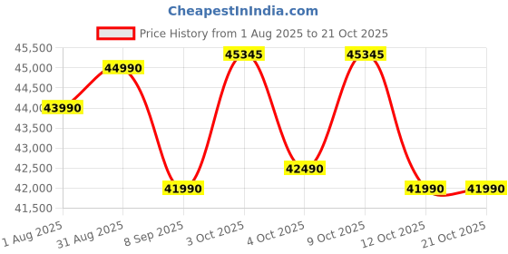 flipkart.com bosch 368 L Frost Free Double Door 3 Star Convertible Refrigerator with Large LED Display, Inverter Frost Free , VitaFresh Technology for 10 Day Freshness, Integrated Handle bosch Price History Graph from 1 Aug 2025 to 21 Oct 2025