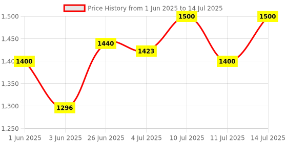 flipkart.com prestige 36892 Platina Popular Cook and Serve Casserole prestige Price History Graph from 1 Jun 2025 to 14 Jul 2025