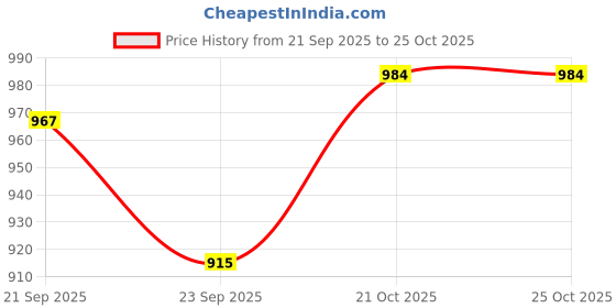 flipkart.com bluebuds 36in/6ft Big Size Outdoor Garden Umbrella With Stand For Hotel,Restaurants Umbrella bluebuds Price History Graph from 21 Sep 2025 to 21 Oct 2025