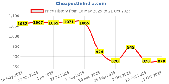 flipkart.com bluebuds 36in/6ft Outdoor Garden Big Size Umbrella With Stand For Hotel,Restaurants Umbrella bluebuds Price History Graph from 16 May 2025 to 21 Oct 2025