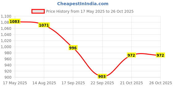 flipkart.com bluebuds 36in/6ft Outdoor Garden Big Size Umbrella With Stand For Hotel,Restaurants Umbrella bluebuds Price History Graph from 17 May 2025 to 25 Oct 2025