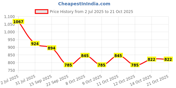 flipkart.com bluebuds 36in/6ft Outdoor Garden Big Size Umbrella With Stand For Hotel,Restaurants Umbrella bluebuds Price History Graph from 2 Jul 2025 to 20 Oct 2025
